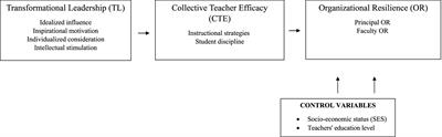 Organizational resilience and transformational leadership for managing complex school systems